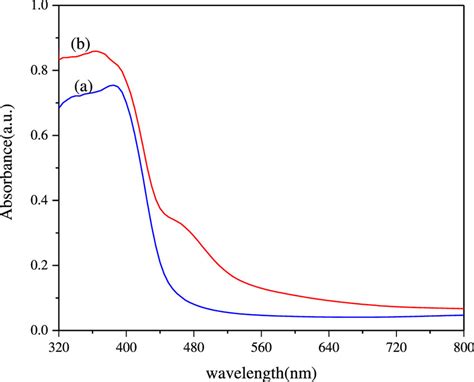 Uvvis Diffused Absorbance Spectra Of A Gc3n4 And B Gc3n4zno