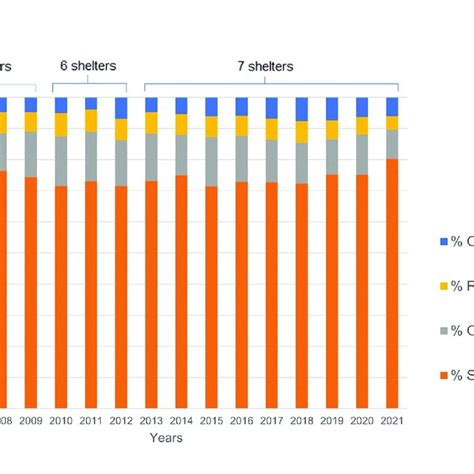 Annual Distribution Sources Of Intake Of Shelter Cats Annual