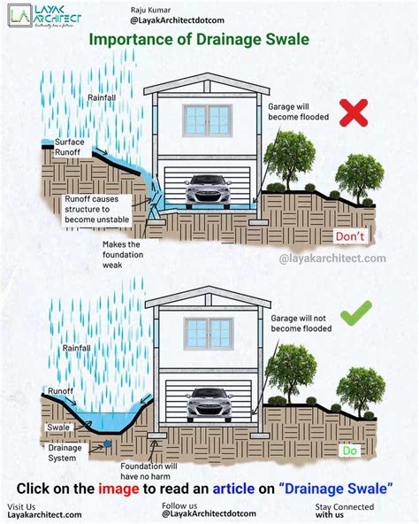 Importance of Drainage Swale in 2024 | Architecture illustration ...