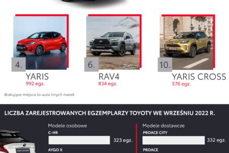 Toyota Liderem Rynku Samochod W Osobowych Dane Z Trzech Kwarta W