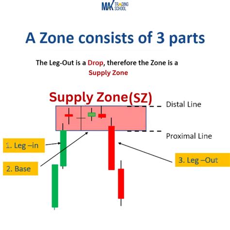 Rally Base Drop Strategy A Powerful Supply Zone MAK Trading School