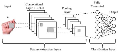 Axioms Free Full Text Optimization Of Convolutional Neural Networks