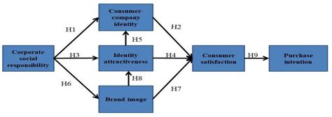 Sustainability Free Full Text Linking Corporate Social