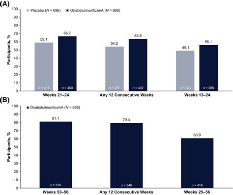 Sustained Benefits Of Onabotulinumtoxina Treatment In Chronic Migraine An Analysis Of The