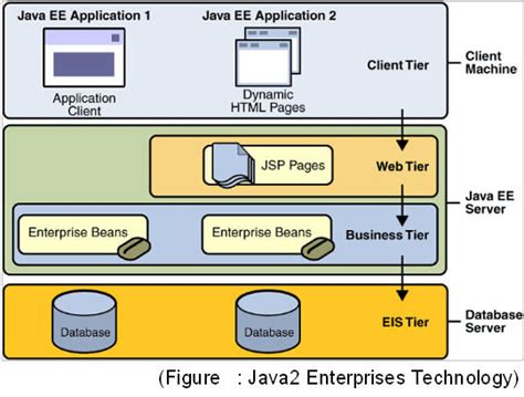 J2ee