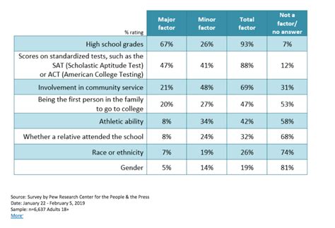 Should Standardized Tests Like The Sat And Act Continue To Be Used As A