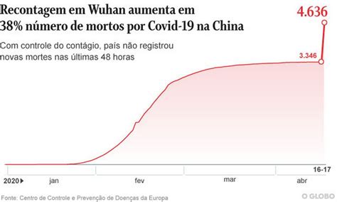 Wuhan faz revisão e aumenta em 50 número de mortos em razão da Covid