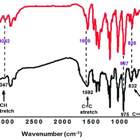 Comparative FTIR Spectrum Of ICP2 Up And ICP2 I2 Down Comparative