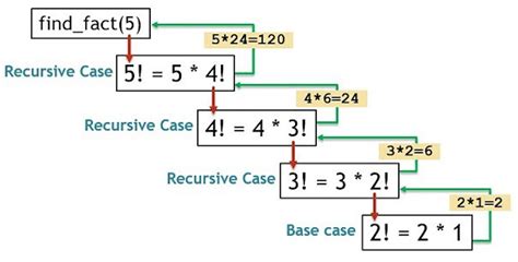 The Recursive Algorithm In Python