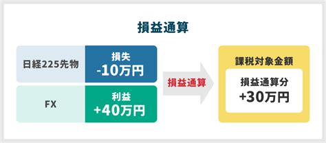 Fx取引にかかる税金はいくらから？計算方法や確定申告の流れを説明 インヴァストnavi