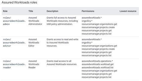 Understanding Predefined Iam Roles Within A Project Testprep Training