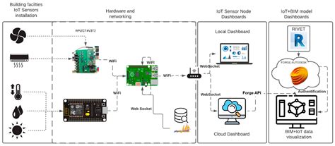 Applied Sciences Free Full Text Iot Open Source Architecture For The Maintenance Of Building