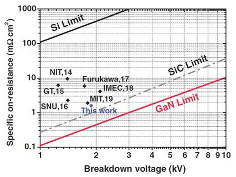 Combining Low On Resistance With High Breakdown Voltage