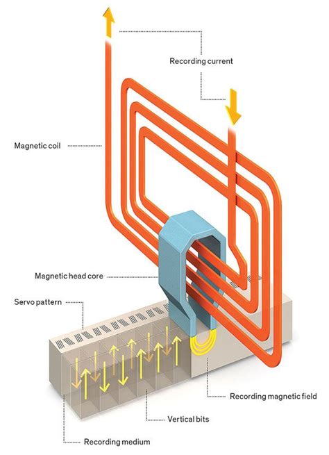 Three Advances Make Magnetic Tape More Than a Memory - IEEE Spectrum