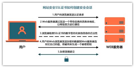 什么是网站ssl证书？ 知乎