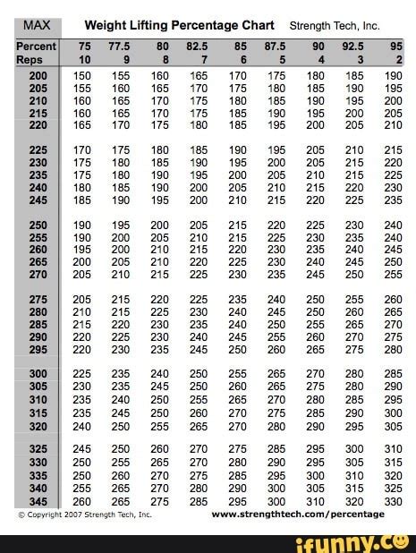 Max Weight Lifting Percentage Chart Strength Tech Inc Percent 75