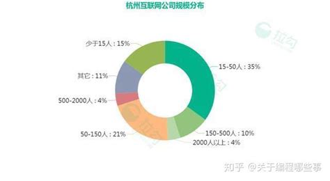 杭州互联网薪资大揭秘：程序员月薪2万起 知乎