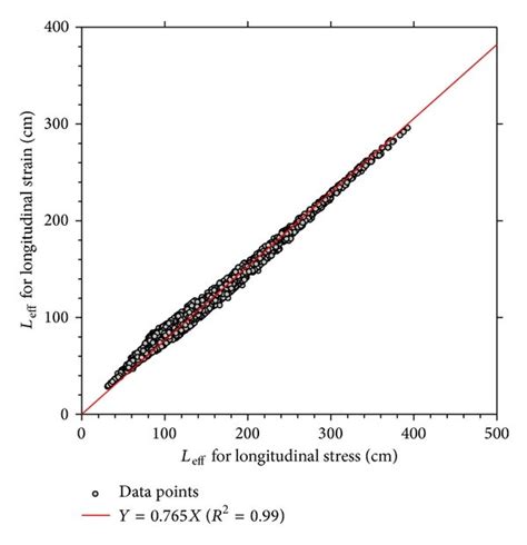 Relations Between Effective Length Of Stress And Strain Pulses In