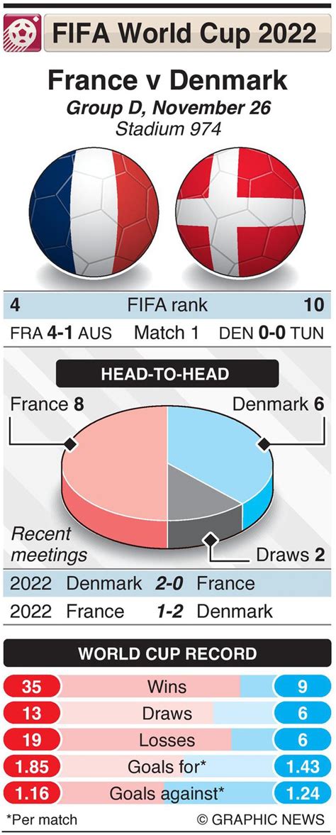 France Vs Denmark FIFA World Cup Preview Head To Head Record