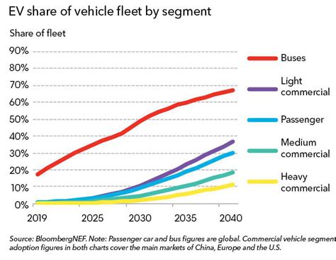 Bnef Evs To Comprise 57 Of Global Passenger Car Sales By 2040 Ngt News