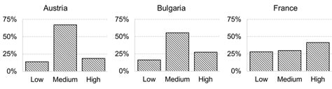 Structure Of Educational Level By Sex And Country Women Download Scientific Diagram