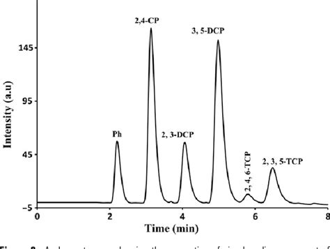 Figure From Microfluidic Precolumn Derivatization Of Environmental