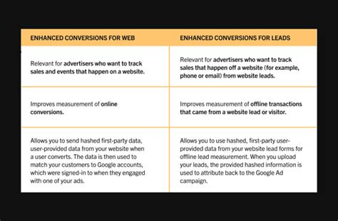 How To Setup Google Ads Enhanced Conversions Directive