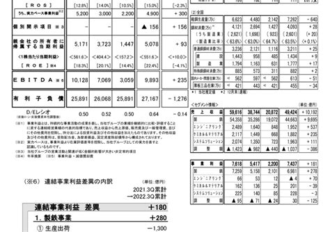 5401 日本製鉄 2022年度第3四半期決算について（20230209 1500提出）