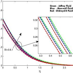 Temperature Field For Different Values Of Non Uniform Heat Source Sink