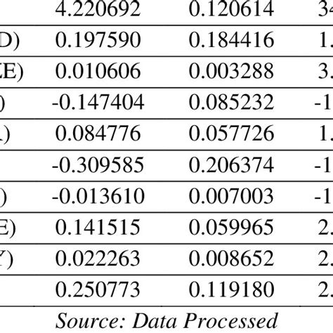 Research Result Variable Coefficient Std Error T Statistic Prob