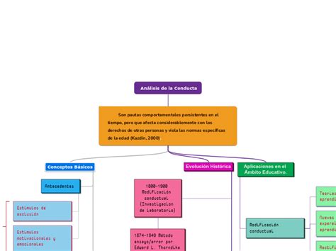 Análisis de la Conducta Mindmap