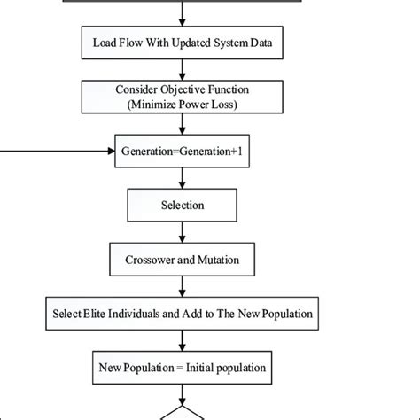 Flowchart Of The Ga Optimization Algorithm Download Scientific Diagram