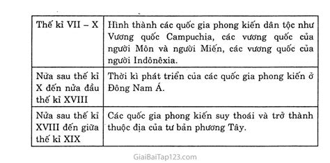 Học Tốt Lịch Sử 10 Bài 8 Sự Hình Thành Và Phát Triển Các Vương Quốc Chính ở Đông Nam Á