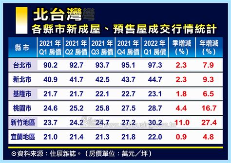 新竹買房好難 Q1房價仍大漲逾一成 理財周刊