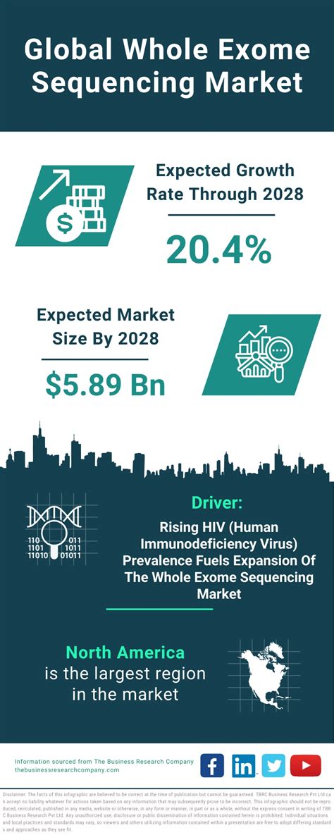 Whole Exome Sequencing Market Report 2024 Whole Exome Sequencing