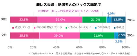 セックスレスじゃない夫婦のsex頻度・満足度・仲の良さ──非レス夫婦400人アンケートから見えたレス夫婦との違い｜「夫婦のセックスレスに関する実態調査」第7報 レゾンデートル株式会社の