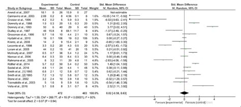 Forest Plot Showing The Effectiveness Of Nsaids Experimental Versus