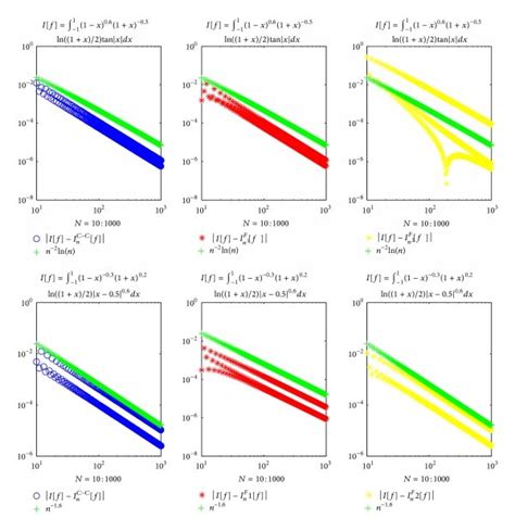 The Relative Errors Compared With Gauss Quadrature For Download Scientific Diagram