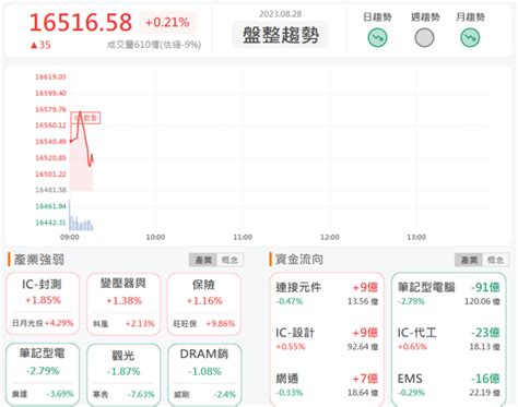 828早盤獵報：軍工概念股發酵寶一8222爆量漲停