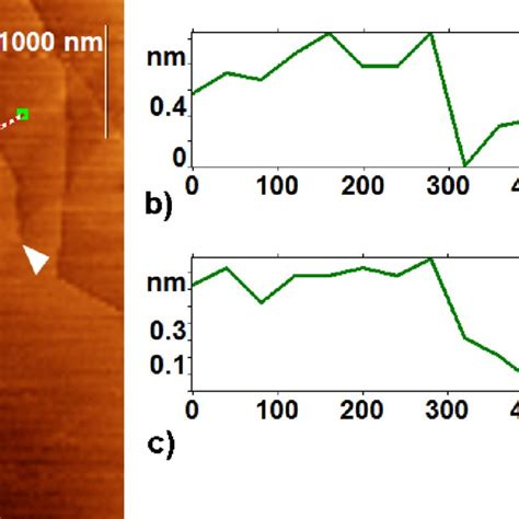 Figure S1: a) AFM image of a screw dislocation with the Burgers vector ...