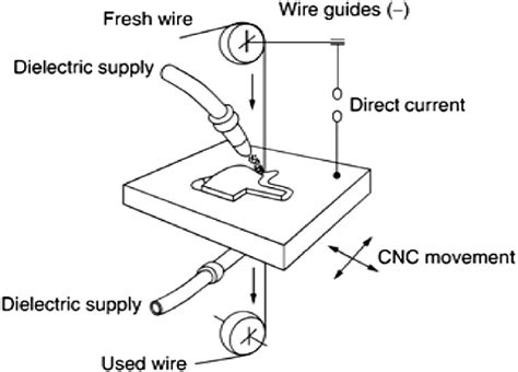 Wire Electric Discharge Machining Process Schematic View