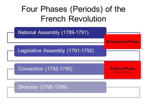 French Revolution Timeline To