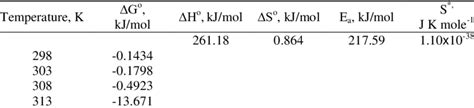 Thermodynamic Parameters For Adsorption Of Crvi Onto Biomass