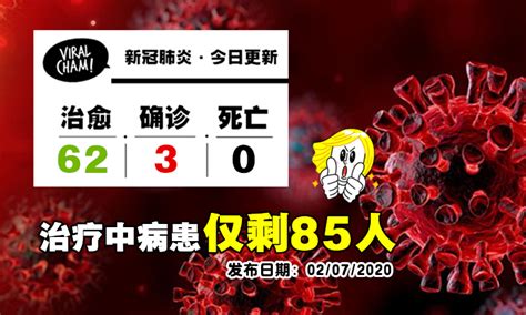 【就医病患剩85人 】今天仅3人确诊，其中2人是社区感染！死亡病例18天没新增