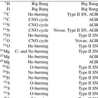 The principal nucleosynthetic reactions and sources of the isotopes of ...