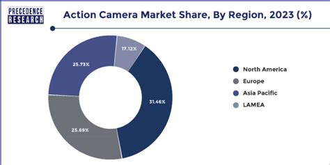 Action Camera Market Size Share Trends Growth 2024 2033