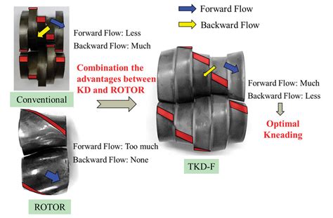 Co Rotating Twin Screw Extruder Compounding Technologies