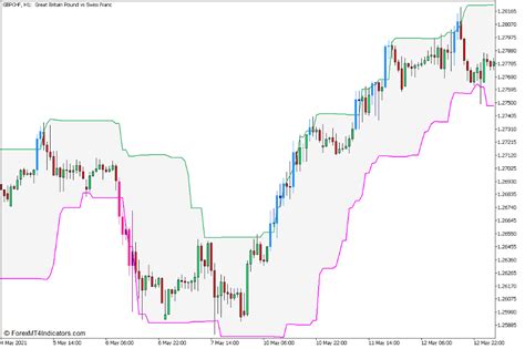 Donchian Channels System Indicator för MT5 ForexMT4Indicators