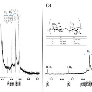 FTIR spectra of a κ carrageenan and b OMPC Download