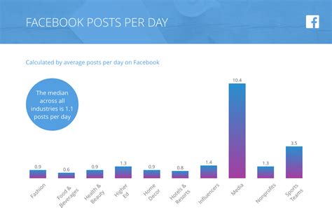 Social Media Industry Benchmark Report Rival Iq